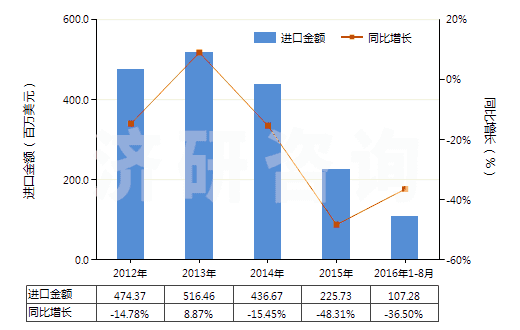 2012-2016年8月中國(guó)原狀或粗加修整的大理石及石灰華(HS25151100)進(jìn)口總額及增速統(tǒng)計(jì)